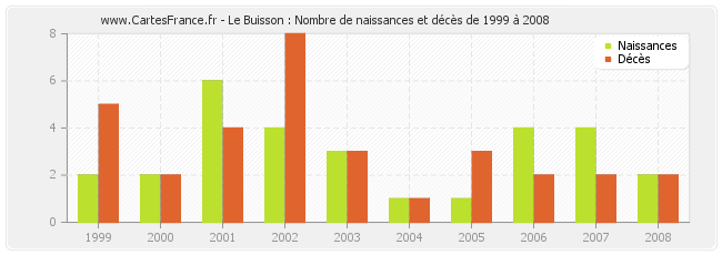 Le Buisson : Nombre de naissances et décès de 1999 à 2008